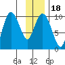 Gibbon Anchorage tide chart for Saturday, January 18, 2025