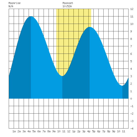 Gibbon Anchorage tide chart for Sunday, January 19, 2025