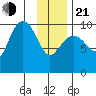 Gibbon Anchorage tide chart for Tuesday, January 21, 2025