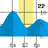 Gibbon Anchorage tide chart for Wednesday, January 22, 2025