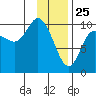 Gibbon Anchorage tide chart for Saturday, January 25, 2025