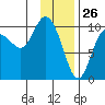 Gibbon Anchorage tide chart for Sunday, January 26, 2025