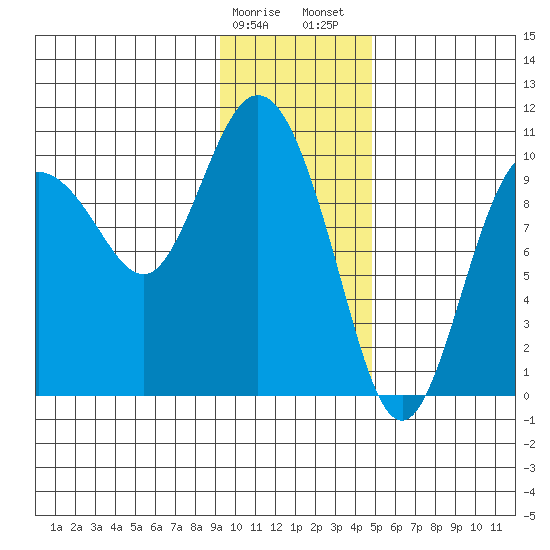 Gibbon Anchorage tide chart for Monday, January 27, 2025