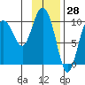 Gibbon Anchorage tide chart for Tuesday, January 28, 2025