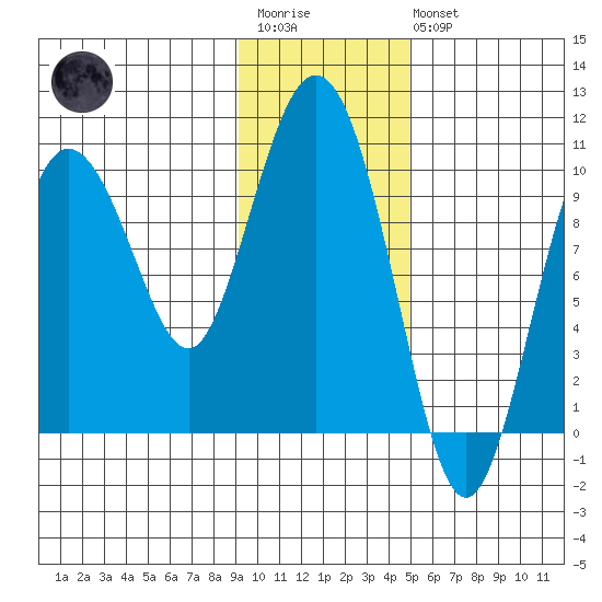 Gibbon Anchorage tide chart for Wednesday, January 29, 2025