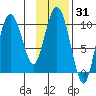 Gibbon Anchorage tide chart for Friday, January 31, 2025