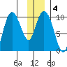 Gibbon Anchorage tide chart for Saturday, January 4, 2025