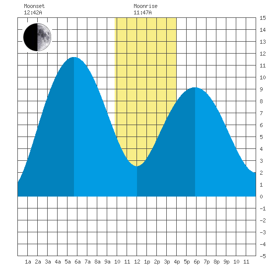 Gibbon Anchorage tide chart for Monday, January 6, 2025