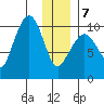 Gibbon Anchorage tide chart for Tuesday, January 7, 2025