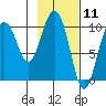 Gibbon Anchorage tide chart for Tuesday, February 11, 2025