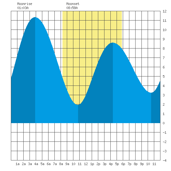 Gibbon Anchorage tide chart for Tuesday, February 18, 2025