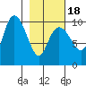 Gibbon Anchorage tide chart for Tuesday, February 18, 2025