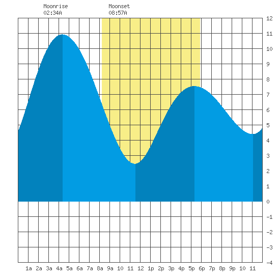 Gibbon Anchorage tide chart for Wednesday, February 19, 2025