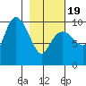 Gibbon Anchorage tide chart for Wednesday, February 19, 2025