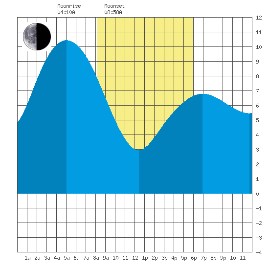 Gibbon Anchorage tide chart for Thursday, February 20, 2025