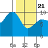 Gibbon Anchorage tide chart for Friday, February 21, 2025
