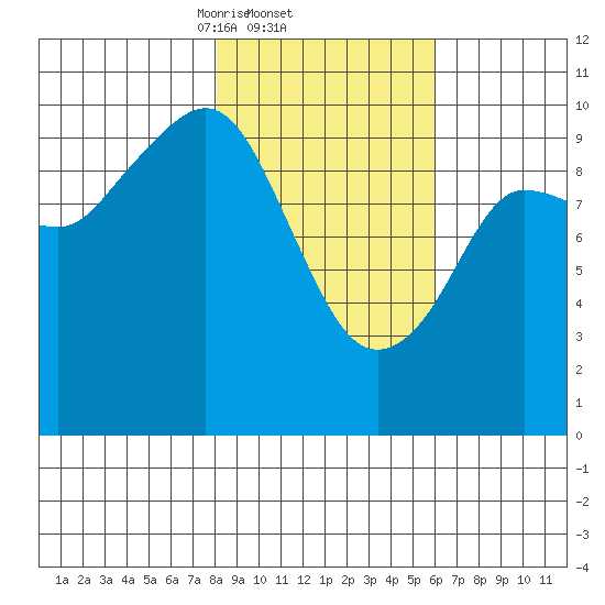 Gibbon Anchorage tide chart for Saturday, February 22, 2025