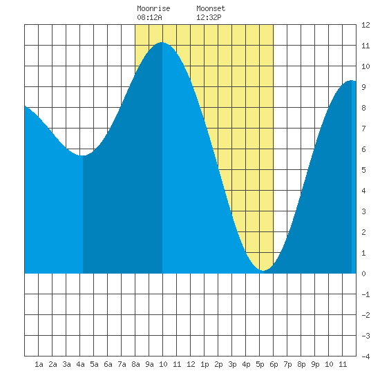 Gibbon Anchorage tide chart for Monday, February 24, 2025