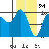Gibbon Anchorage tide chart for Monday, February 24, 2025