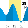 Gibbon Anchorage tide chart for Tuesday, February 25, 2025