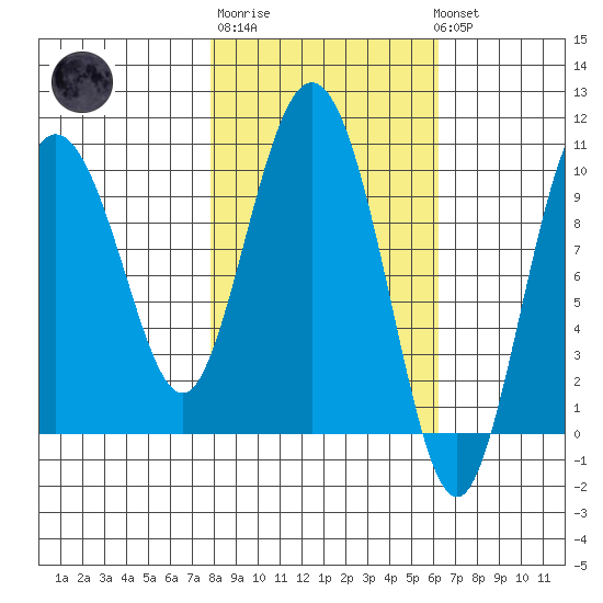 Gibbon Anchorage tide chart for Thursday, February 27, 2025