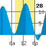 Gibbon Anchorage tide chart for Friday, February 28, 2025