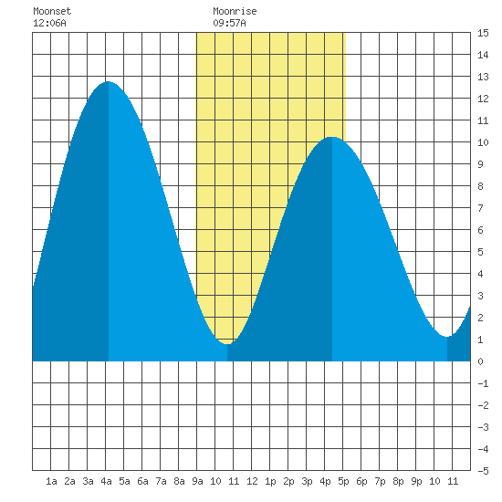 Gibbon Anchorage tide chart for Monday, February 3, 2025