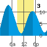 Gibbon Anchorage tide chart for Monday, February 3, 2025