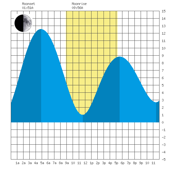 Gibbon Anchorage tide chart for Tuesday, February 4, 2025
