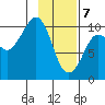 Gibbon Anchorage tide chart for Friday, February 7, 2025