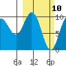 Gibbon Anchorage tide chart for Monday, March 10, 2025