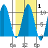 Gibbon Anchorage tide chart for Saturday, March 1, 2025