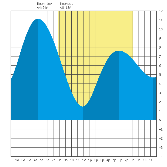 Gibbon Anchorage tide chart for Thursday, March 20, 2025