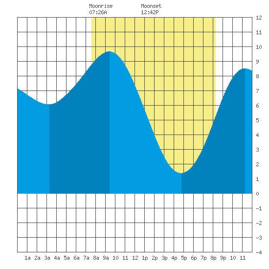 Gibbon Anchorage tide chart for Monday, March 24, 2025