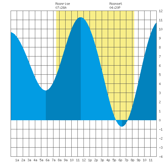 Gibbon Anchorage tide chart for Wednesday, March 26, 2025