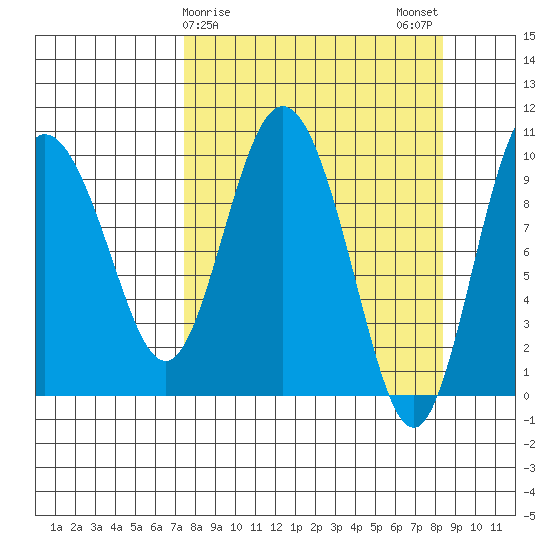 Gibbon Anchorage tide chart for Thursday, March 27, 2025