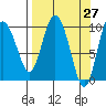 Gibbon Anchorage tide chart for Thursday, March 27, 2025