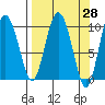 Gibbon Anchorage tide chart for Friday, March 28, 2025