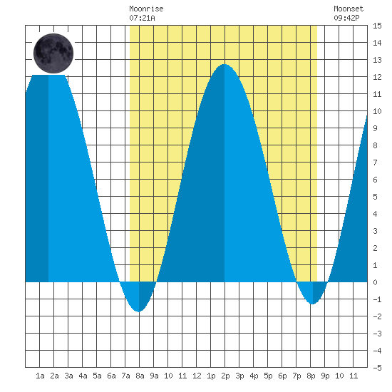 Gibbon Anchorage tide chart for Saturday, March 29, 2025