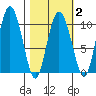 Gibbon Anchorage tide chart for Sunday, March 2, 2025
