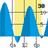 Gibbon Anchorage tide chart for Sunday, March 30, 2025
