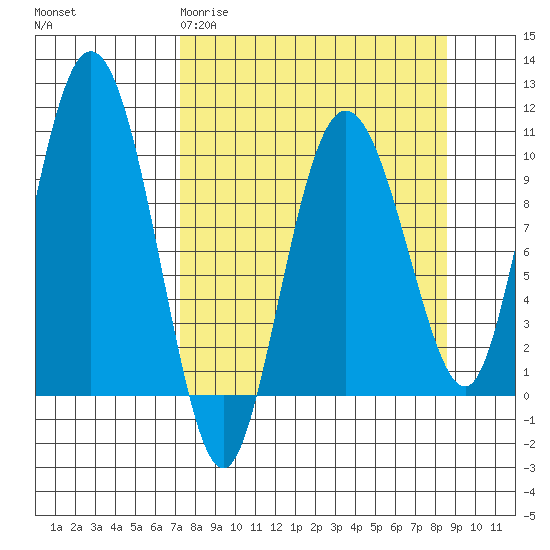 Gibbon Anchorage tide chart for Monday, March 31, 2025