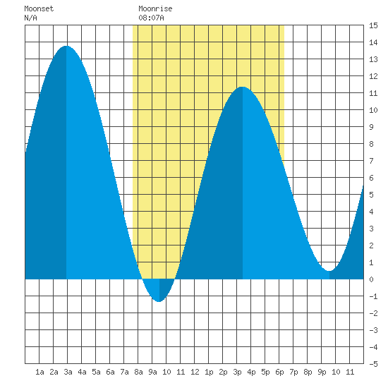 Gibbon Anchorage tide chart for Monday, March 3, 2025