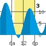 Gibbon Anchorage tide chart for Monday, March 3, 2025
