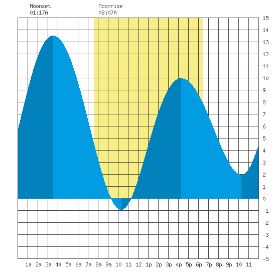 Gibbon Anchorage tide chart for Tuesday, March 4, 2025