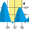 Gibbon Anchorage tide chart for Tuesday, March 4, 2025