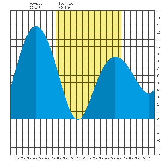 Gibbon Anchorage tide chart for Wednesday, March 5, 2025
