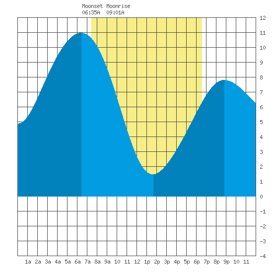 Gibbon Anchorage tide chart for Friday, March 7, 2025