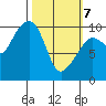 Gibbon Anchorage tide chart for Friday, March 7, 2025