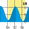 Gibbon Anchorage tide chart for Thursday, April 10, 2025
